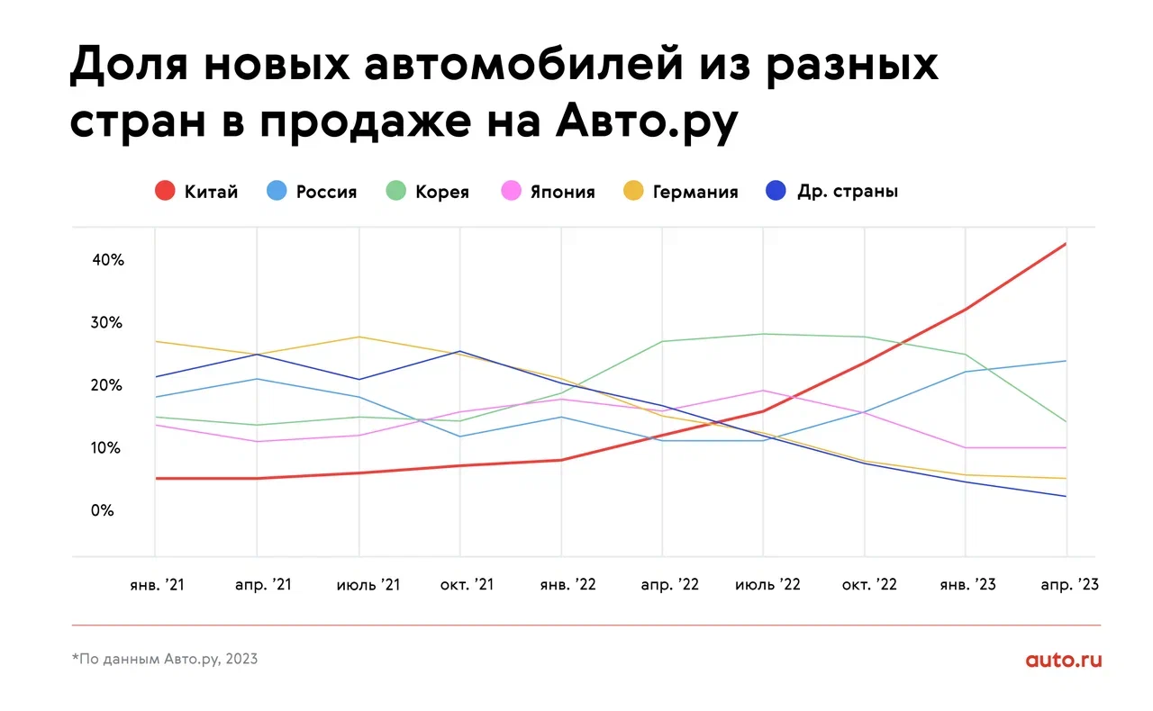 Число объявлений о продаже новых китайских машин выросло в 15 раз