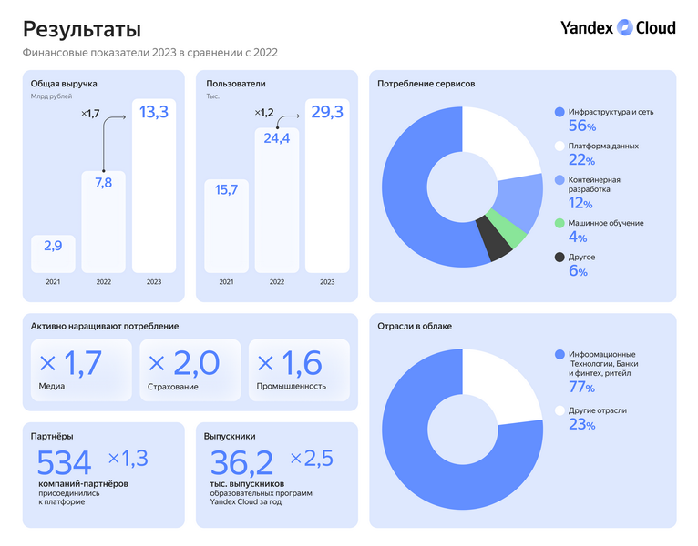 Yandex Cloud