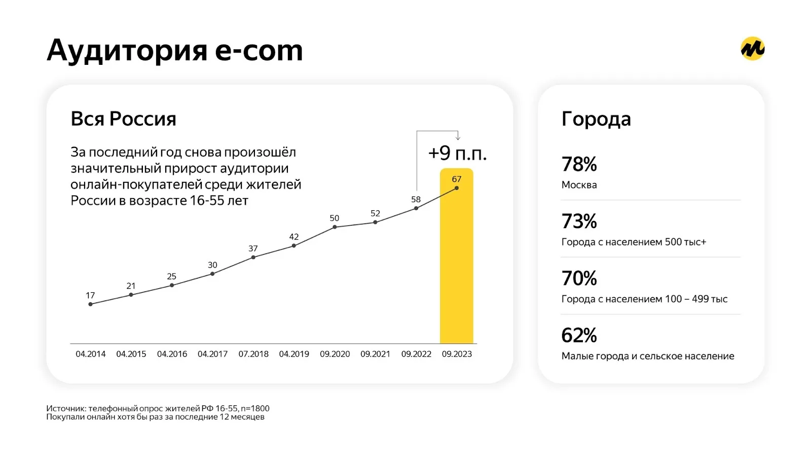 3/4 онлайн-покупателей в РФ участники программ лояльности